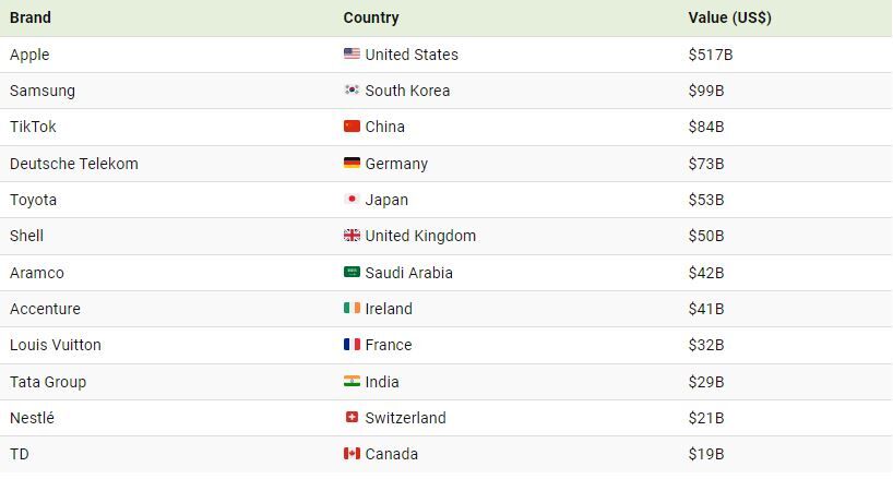 با ارزش‌ترین برندهای جهان در سال ۲۰۲۴