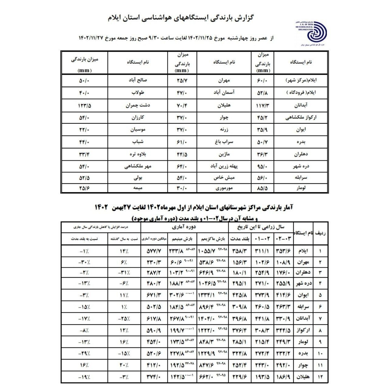 آخرین وضعیت سیلاب در ایلام / بارندگی تا کی ادامه دارد؟