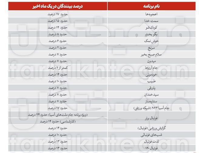 نتایج عجیب نظرسنجی تعداد مخاطبان صدا و سیما و برنامه های اصلی آن
