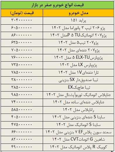 بازار خودرو ترمز برید/ آخرین قیمت پژو، تیبا، شاهین، سمند، دنا و کوییک + جدول