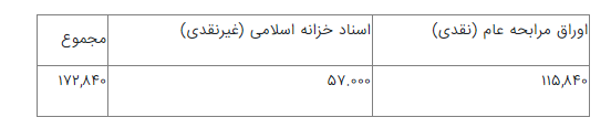 تسویه ۲۰۱ همت اوراق بدهی دولتی از ابتدای امسال تاکنون