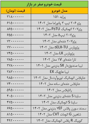 جهش سنگین قیمت‌ها در بازار خودرو/ آخرین قیمت پژو، تیبا، دنا، سمند، شاهین و کوییک + جدول