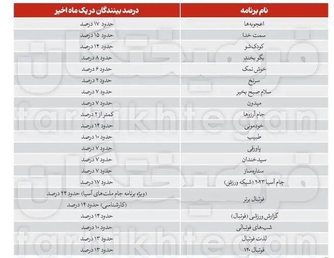 سقوط تعداد بینندگان و مخاطبان صداوسیما