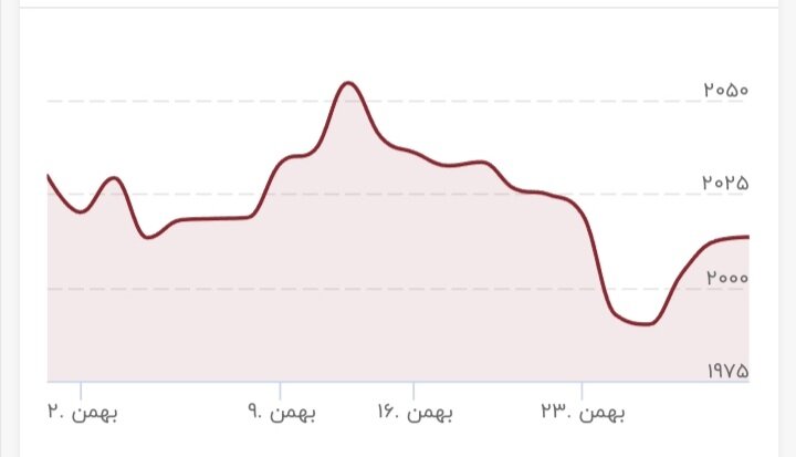 طلا اوج گرفت/ قیمت جدید طلا امروز دوشنبه ۳۰ بهمن