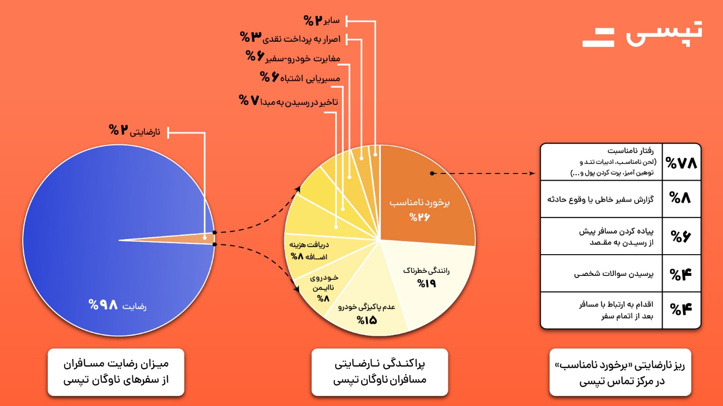 معطل کردن راننده‌ها توسط مسافر، پرتکرارترین شکایت ثبت‌شده در مرکز تماس تپسی