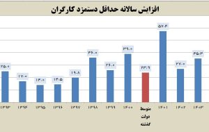 افزایش ۳۵ درصدی حداقل دستمزد کارگران در سال ۱۴۰۳ + جزئیات-راهبرد معاصر