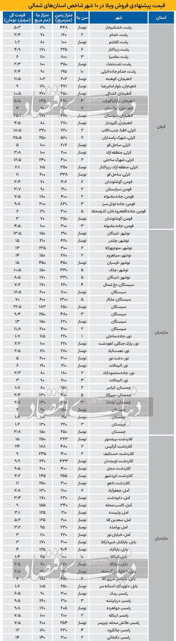 سطح قیمت ویلا در بازار املاک شمال
