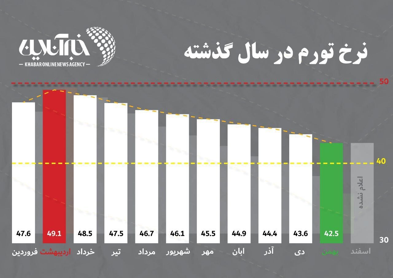 اشتباه عجیب بانک مرکزی در پیش‌بینی نرخ تورم/ وعده‌ها محقق نشد