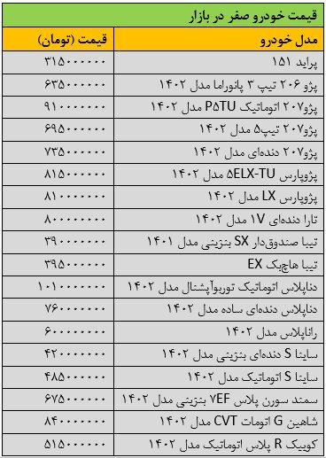 ریزش سنگین قیمت‌ها در بازار خودرو/ آخرین قیمت سمند، ساینا، دنا، شاهین و کوییک + جدول