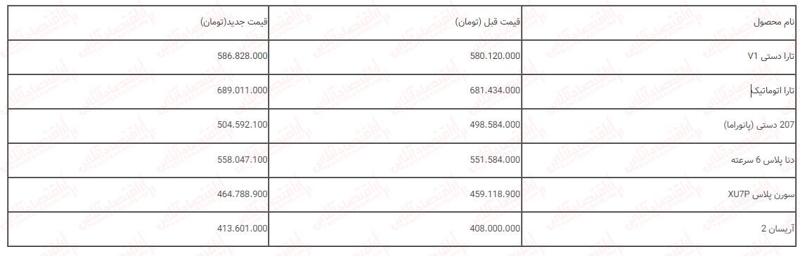 فوری ؛ قیمت کارخانه محصولات ایران خودرو  افزایش پیدا کرد + جدول فروردین ۱۴۰۳