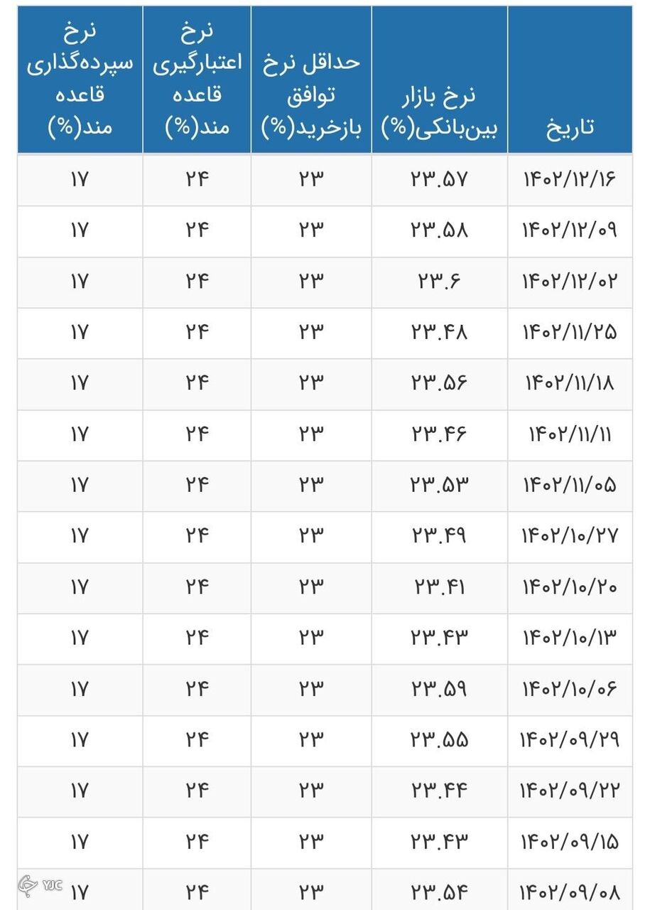نرخ جدید بهره بین‌بانکی اعلام شد + جدول