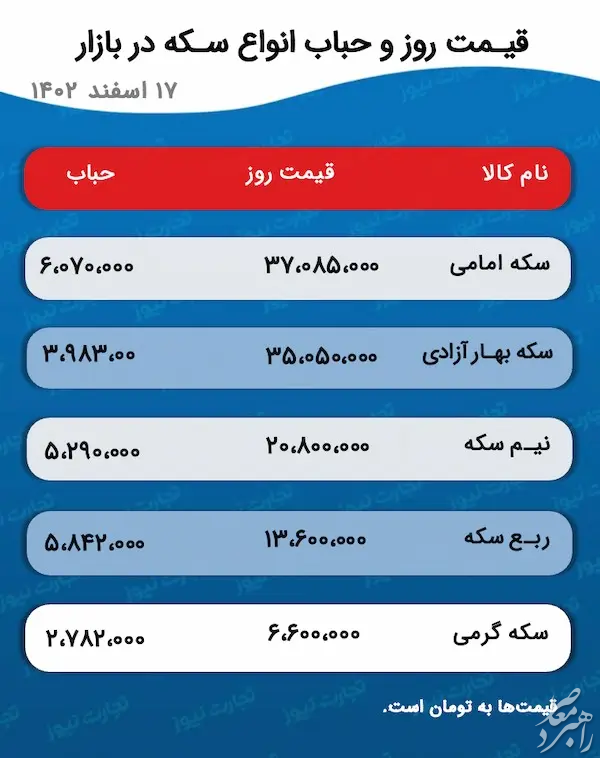 پیش بینی قیمت طلا و سکه ۱۹ اسفند ۱۴۰۲ / رشد قیمت در بازار طلا ادامه دارد؟