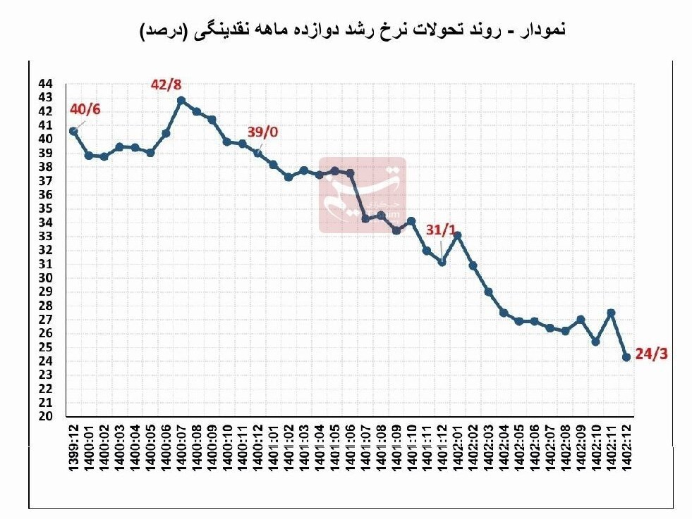 نرخ رشد نقدینگی در پایان ۱۴۰۲ به ۲۴.۳ درصد کاهش یافت