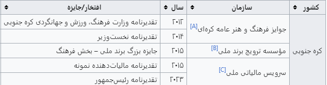 افتخارات دولتی و فرهنگی کیم سو هیون