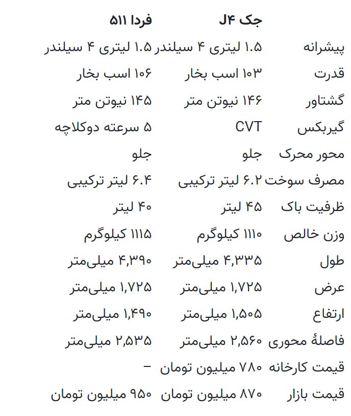 مقایسه ارزان‌ترین سدان‌های چینی بازار/ جک J ۴ یا فردا ۵۱۱؟   در حال تکمیل