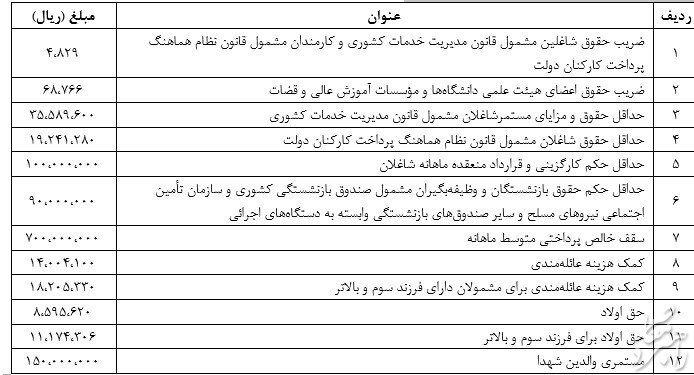 بخشنامه مهم سازمان اداری و استخدامی درباره حقوق ۱۴۰۳ کارمندان + جزییات