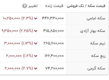 ریزش عجیب قیمت‌ها در ساعات پایانی فعالیت بازار/ قیمت‌ها را ببینید