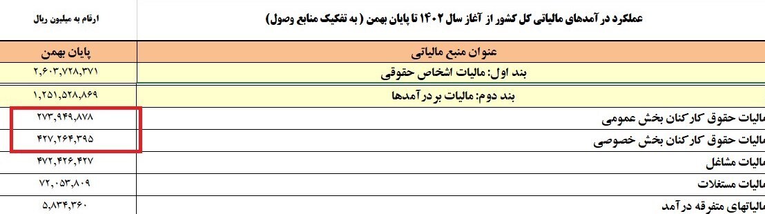 وصول ۶۰ همت مالیات از حقوق بگیران+ جدول