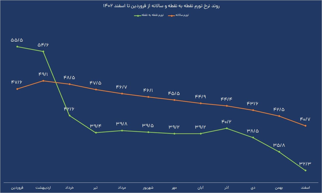 پیش بینی تورم نزولی تا پایان سال | تورم چقدر می‌شود؟