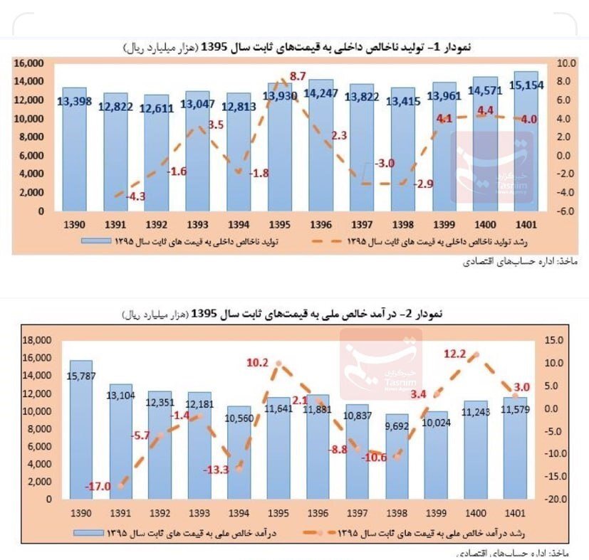 چرا رشد اقتصادی در سفره مردم دیده نمی‌شود؟