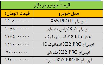 گرانی بی‌سابقه قیمت خودرو در بازار/ این خودرو ۸۰ میلیون تومان گران شد + جدول