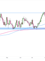 هنر نمودار: ایجاد یا شکستن منطقه پشتیبانی برای USD/CAD