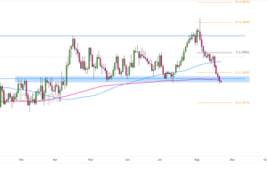 هنر نمودار: ایجاد یا شکستن منطقه پشتیبانی برای USD/CAD