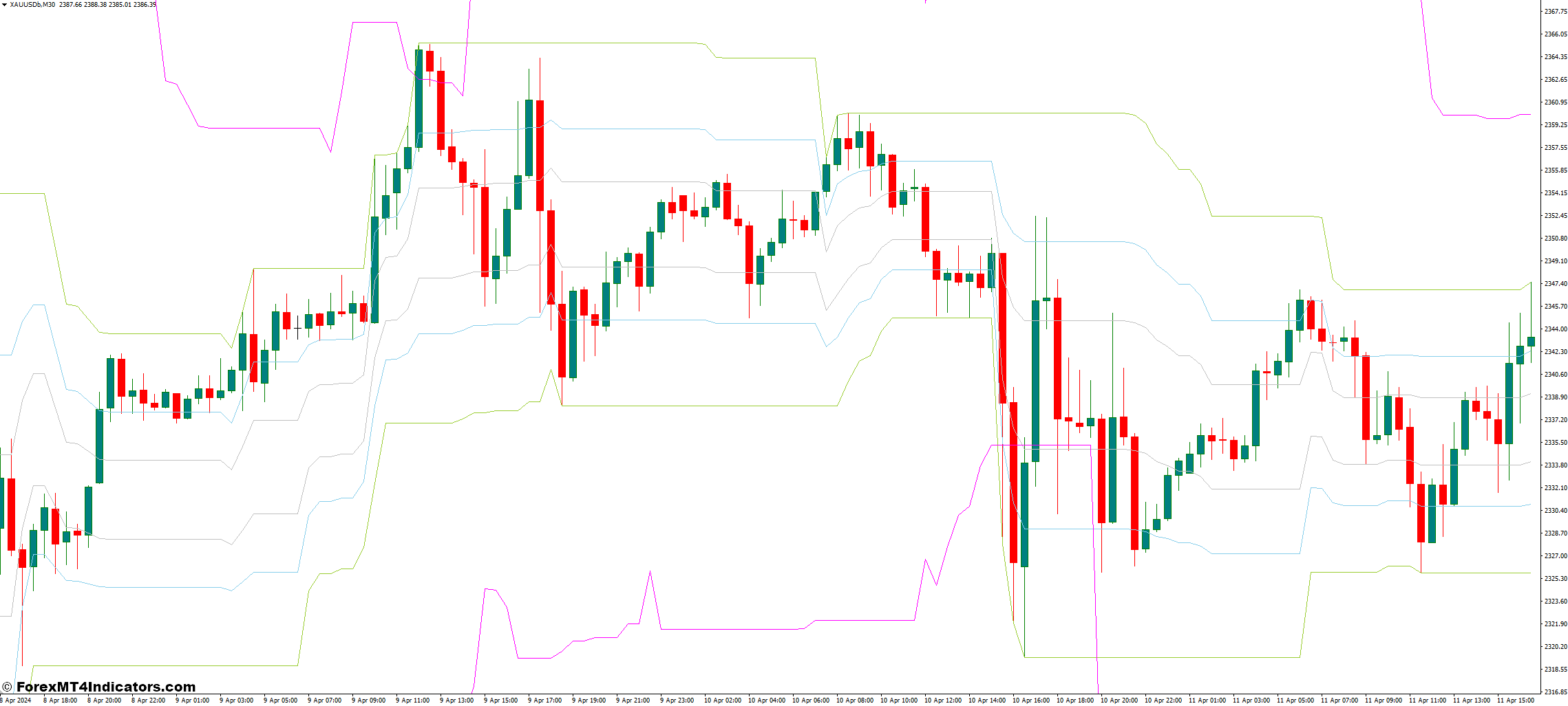 معامله با شاخص MT4 Consolidation