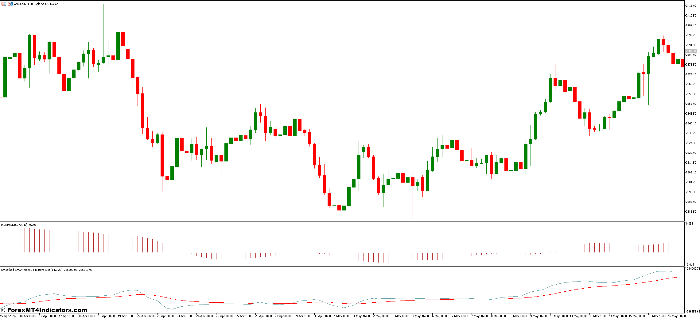 نشانگر سیگنال های MACD