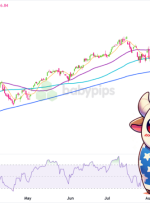 TA روز: آیا S&P 500 قرار است پس از پایین آمدن لبه‌های خود رالی خود را از سر بگیرد؟