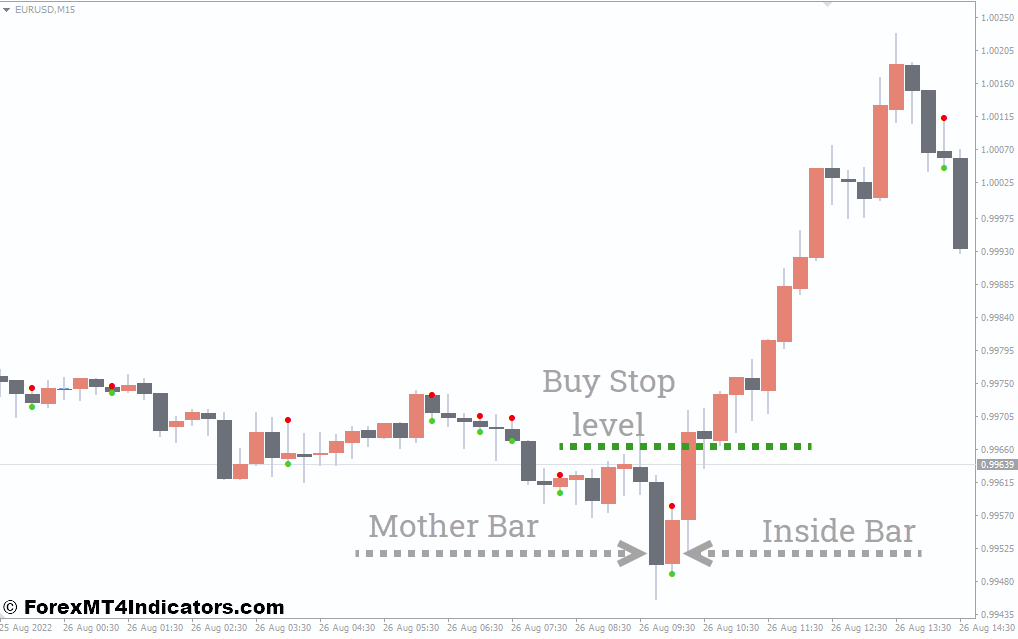 نحوه معامله با اندیکاتور Inside Bar V2