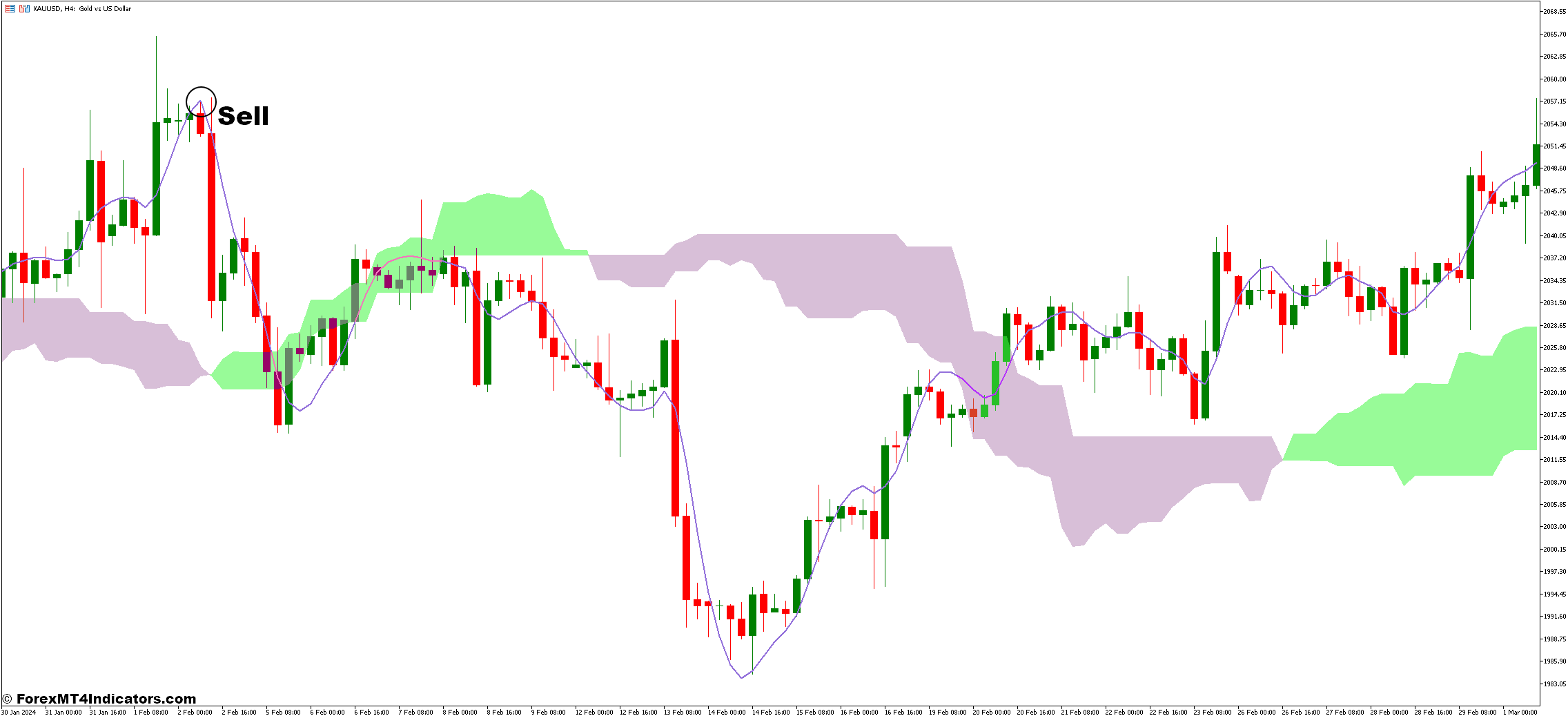 نحوه تجارت با Ichimoku Cloud و Hull Moving Average Trading Strategy Forex - Sell Entry