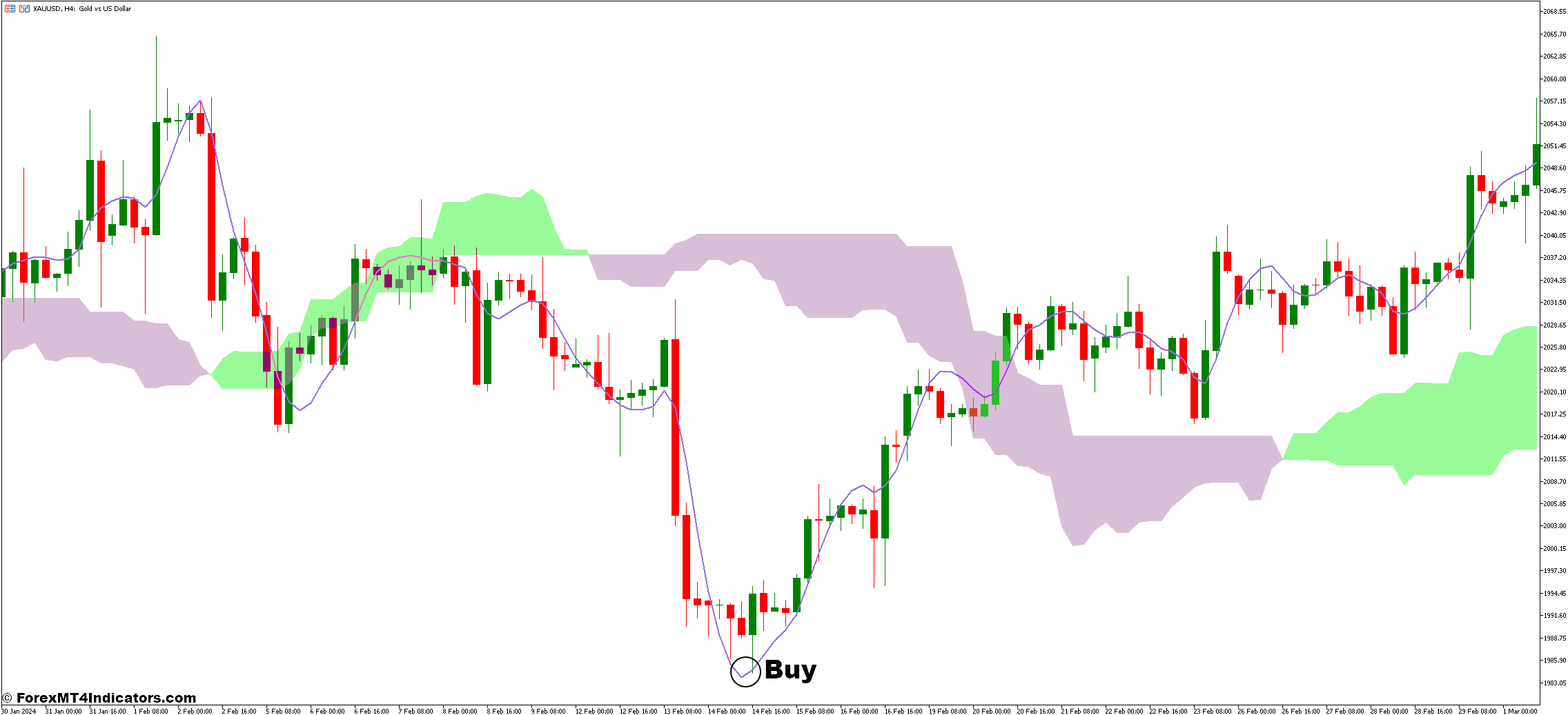 نحوه تجارت با Ichimoku Cloud و Hull Moving Average Trading Strategy Forex - Buy Entry