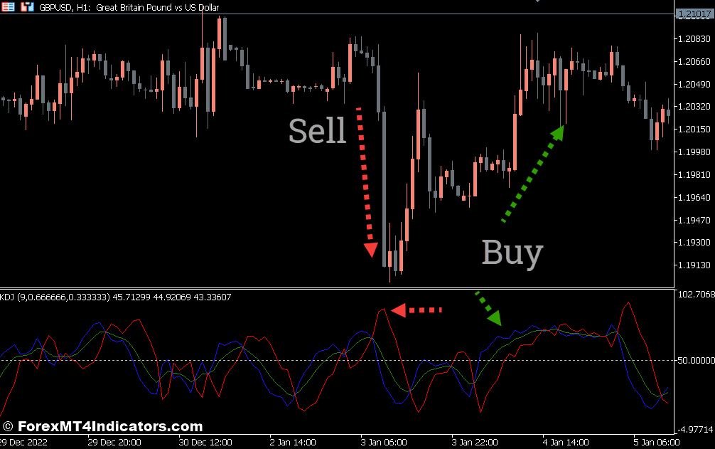 چگونه با شاخص KDJ معامله کنیم