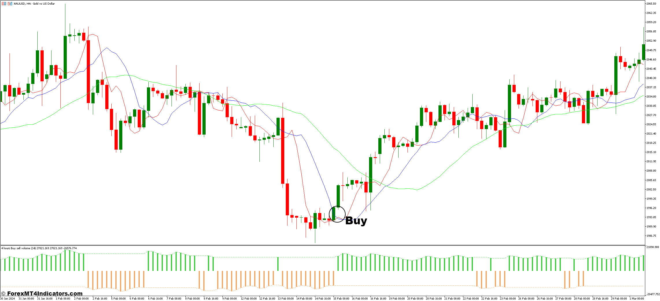 نحوه معامله با DMA Displaced Moving Average و خرید حجم فروش استراتژی معاملاتی فارکس - خرید ورودی