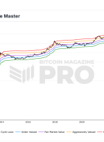 BTC در حال حاضر با قیمت منصفانه بازار ارزش گذاری شده است، مجله Bitcoin Pro Data نشان می دهد