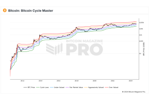 BTC در حال حاضر با قیمت منصفانه بازار ارزش گذاری شده است، مجله Bitcoin Pro Data نشان می دهد