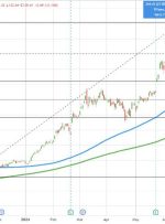 Nvidia EPS 0.68 دلار در مقابل 0.64 دلار تخمین زده می شود. برگردان 30.04 میلیارد دلار در مقابل تخمین 28.5 میلیارد دلار