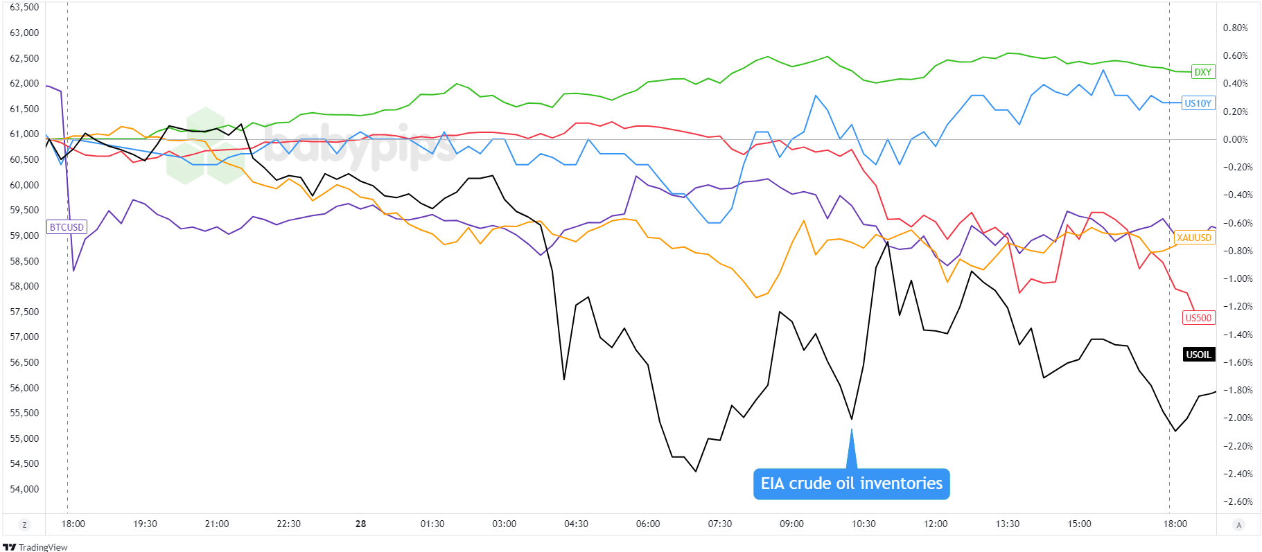 شاخص دلار، طلا، S&P 500، نفت، بازده 10 ساله ایالات متحده، پوشش بیت کوین