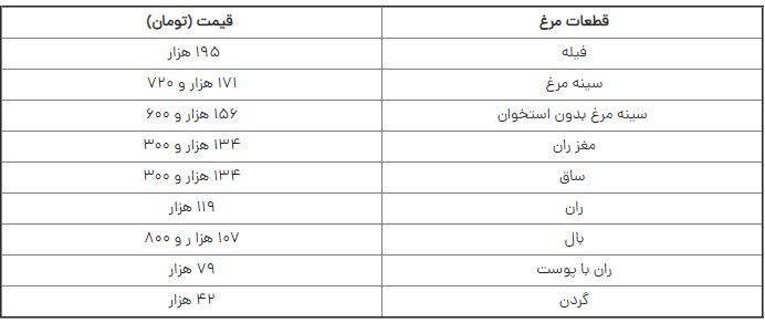 قیمت مرغ زنده چرا بال درمی‌آورد؟
