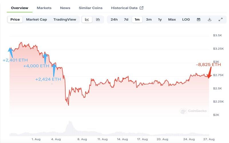 نهنگ بزرگ ۸ هزار اتریوم فروخت!