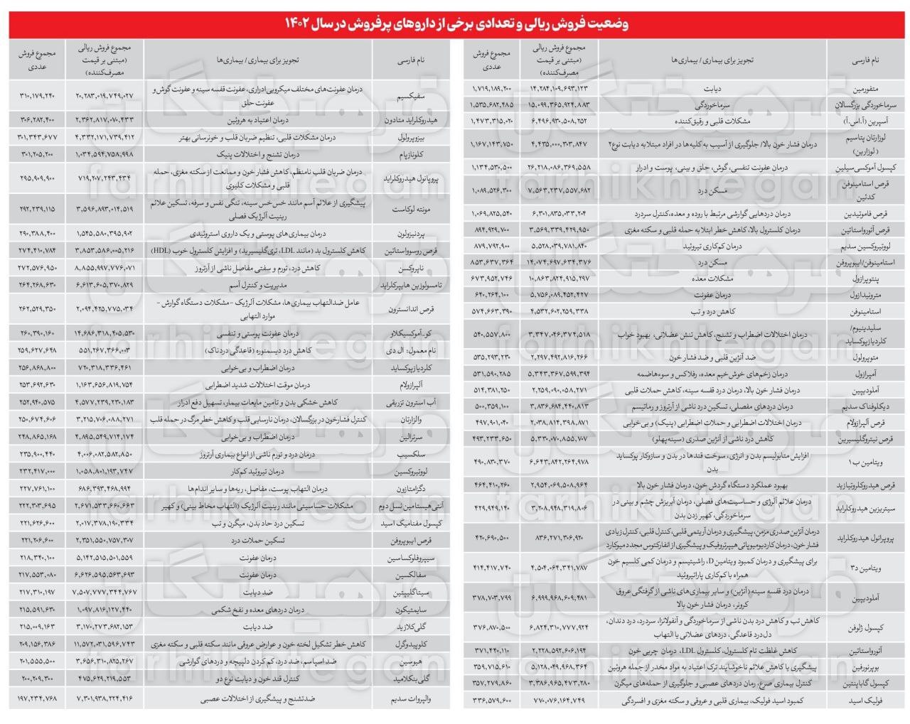 نکات عجیب الگوی مصرف داروی ایرانی‌ها در ۱۴۰۲ + عکس