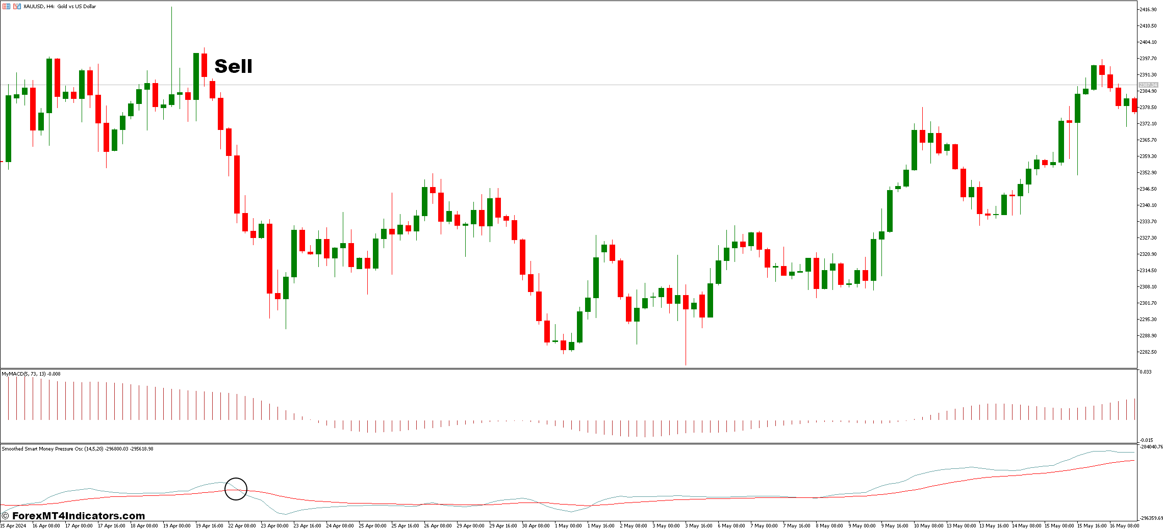 نحوه تجارت با فشار پول هوشمند و سیگنال های MACD استراتژی معاملاتی فارکس - ورود به فروش