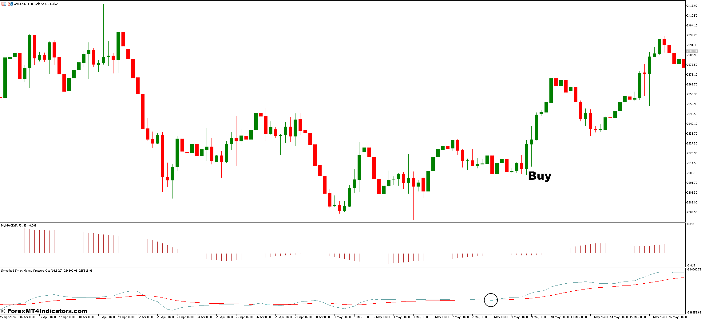 نحوه معامله با فشار پول هوشمند و سیگنال های MACD استراتژی معاملاتی فارکس - خرید ورود