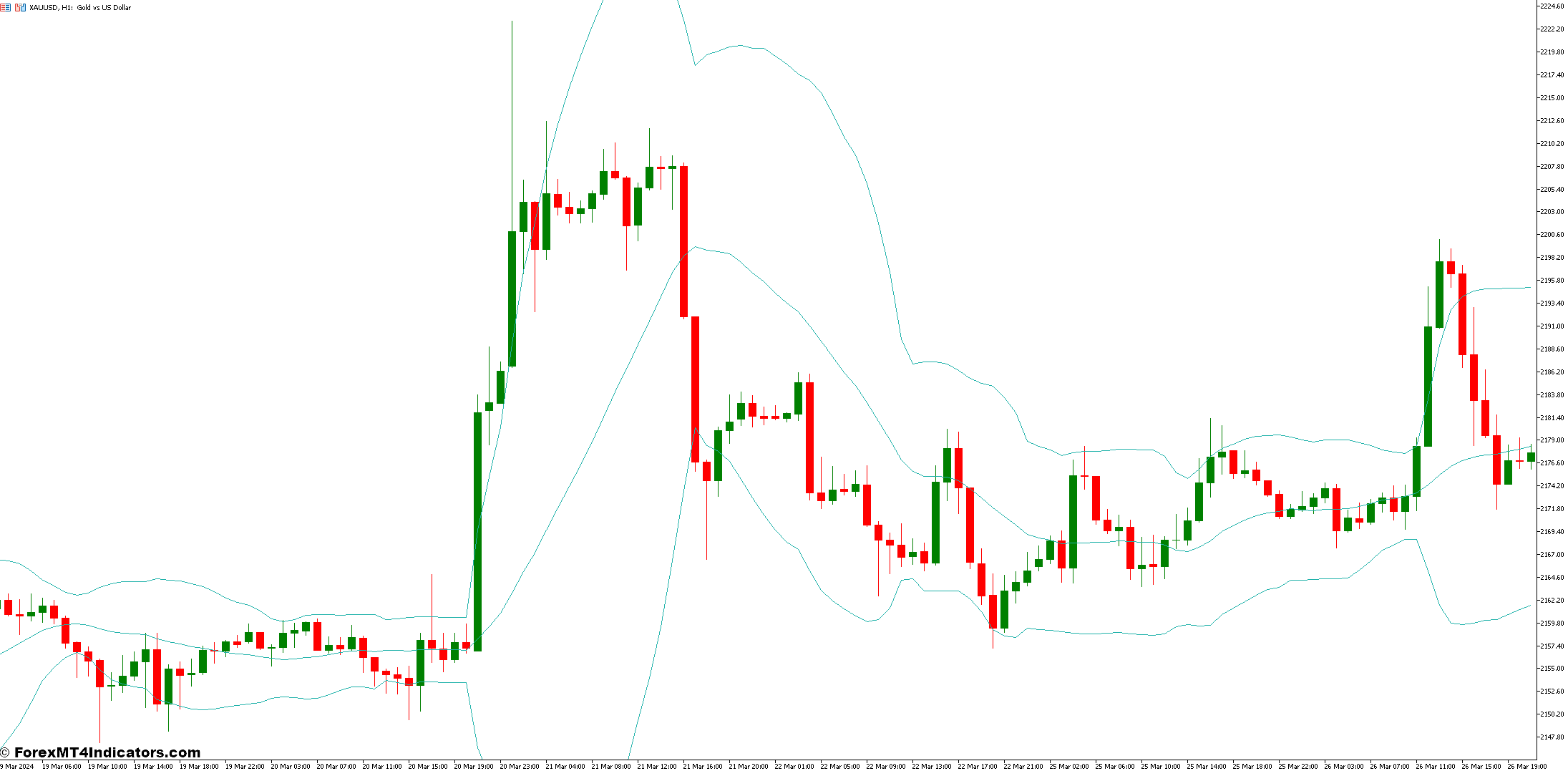 تکنیک های پیشرفته باند بولینگر برای MT5