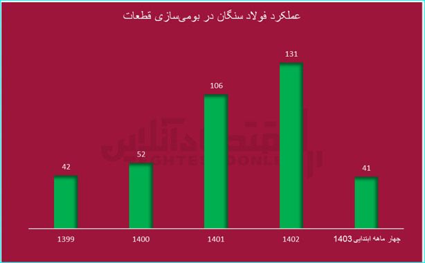 از صرفه‌جویی ارزی تا بلوغ خودباوری در فولاد سنگان