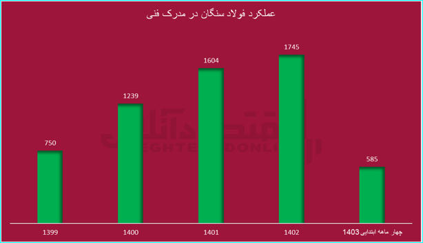 از صرفه‌جویی ارزی تا بلوغ خودباوری در فولاد سنگان