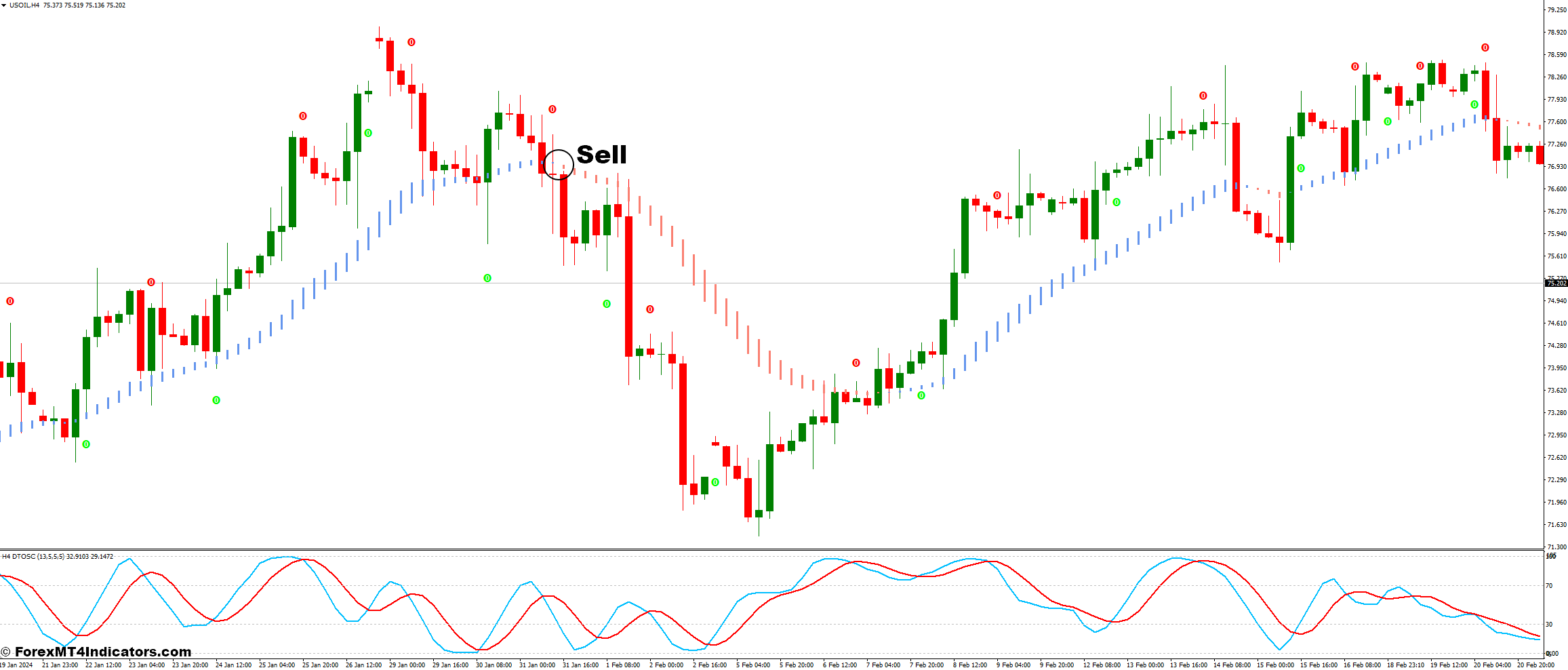 چگونه با DTOSC و Trend Lord NRP استراتژی تجارت فارکس معامله کنیم - ورود به فروش
