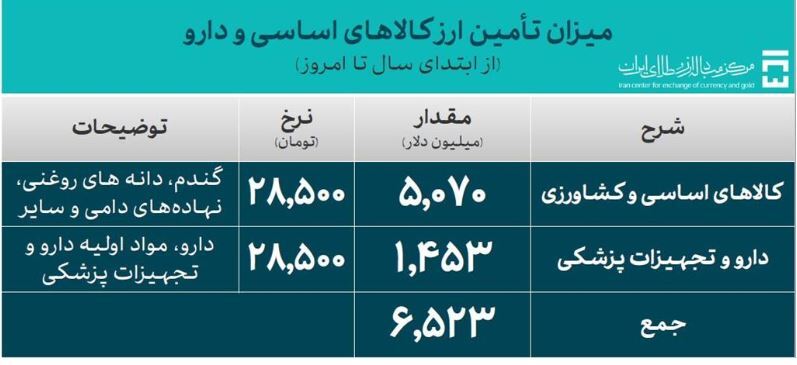 تامین ۶.۵ میلیارد دلار ارز ترجیحی برای واردات دارو و کالاهای اساسی/ بانک مرکزی خبر داد+ جدول