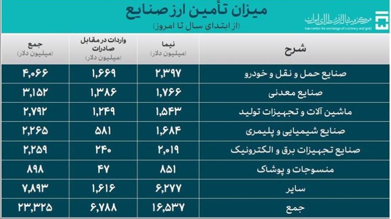 تامین ۶.۵ میلیارد دلار ارز ترجیحی برای واردات دارو و کالاهای اساسی/ بانک مرکزی خبر داد+ جدول